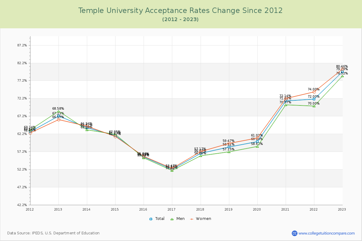 Temple University Acceptance Rate Changes Chart