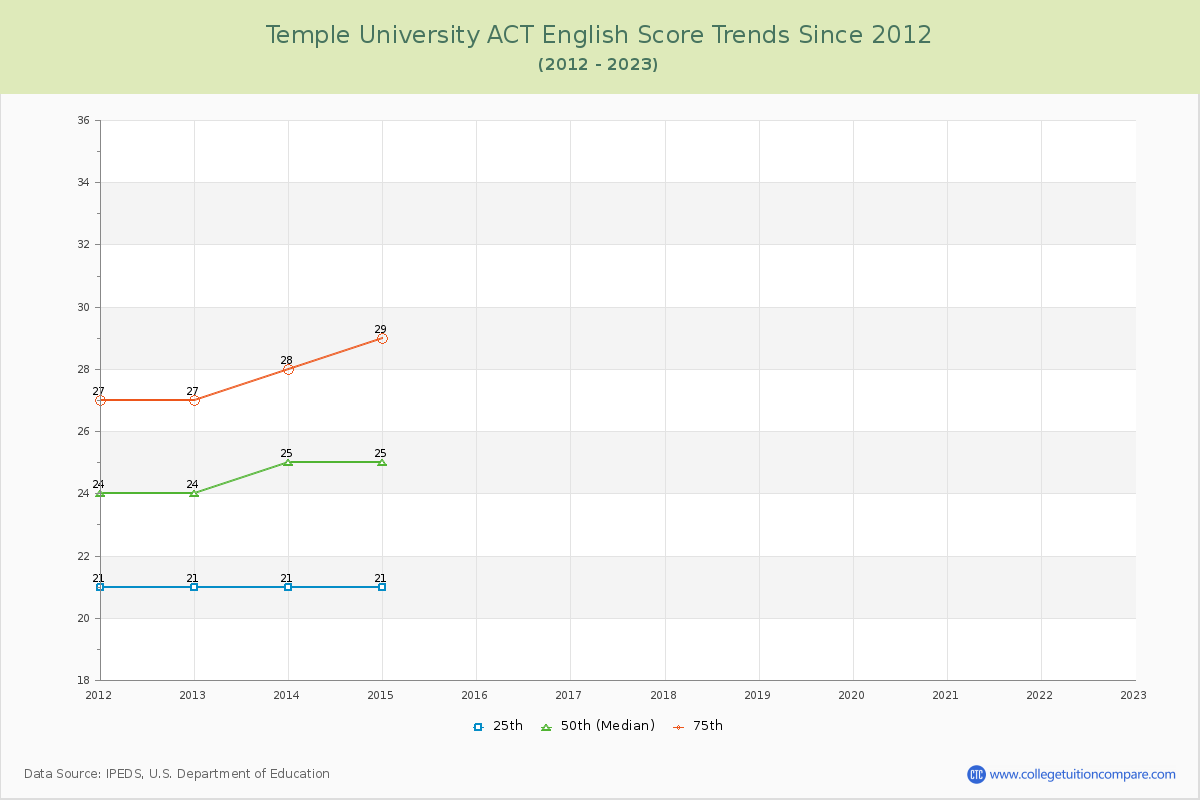 Temple University ACT English Trends Chart
