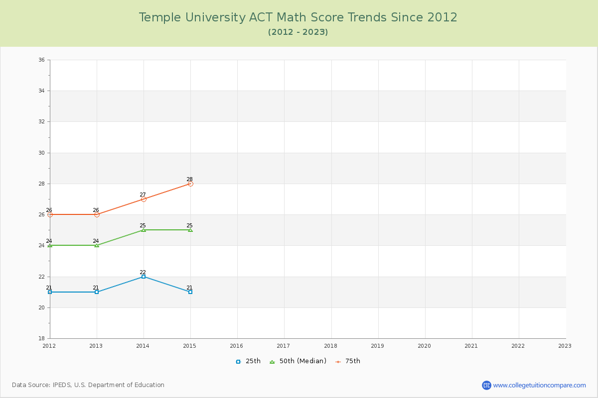 Temple University ACT Math Score Trends Chart