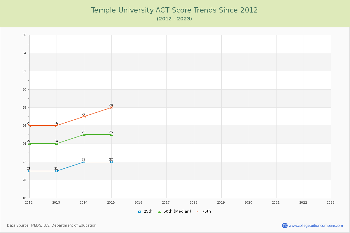 Temple University ACT Score Trends Chart