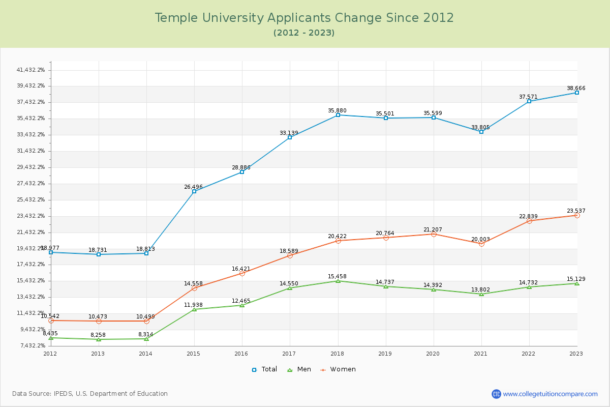 Temple University Number of Applicants Changes Chart