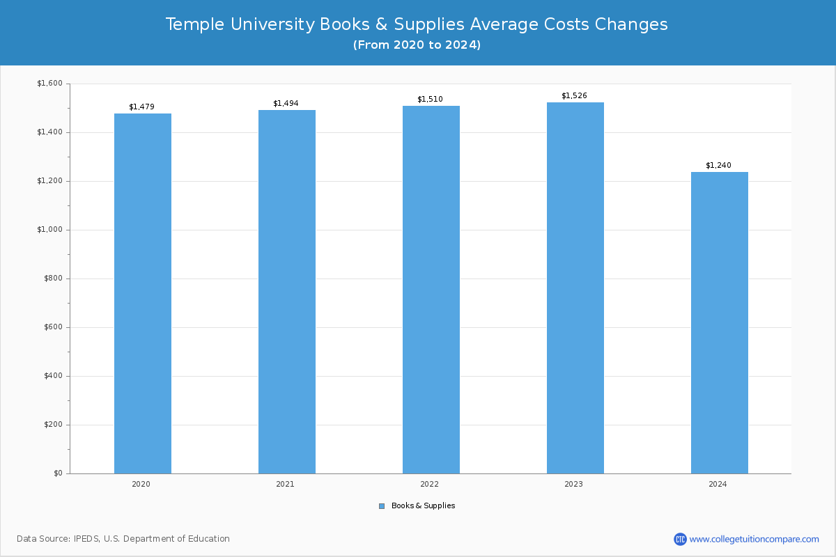 Temple University - Books and Supplies Costs