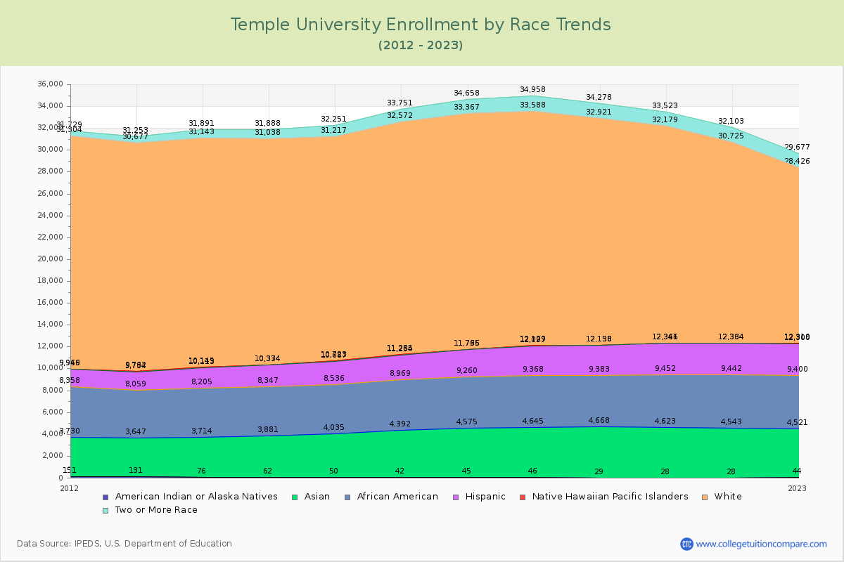 Temple University Enrollment by Race Trends Chart