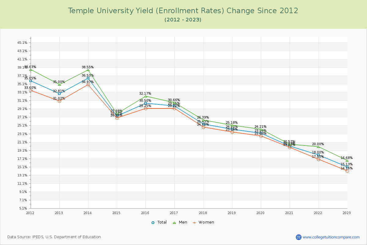 Temple University Yield (Enrollment Rate) Changes Chart