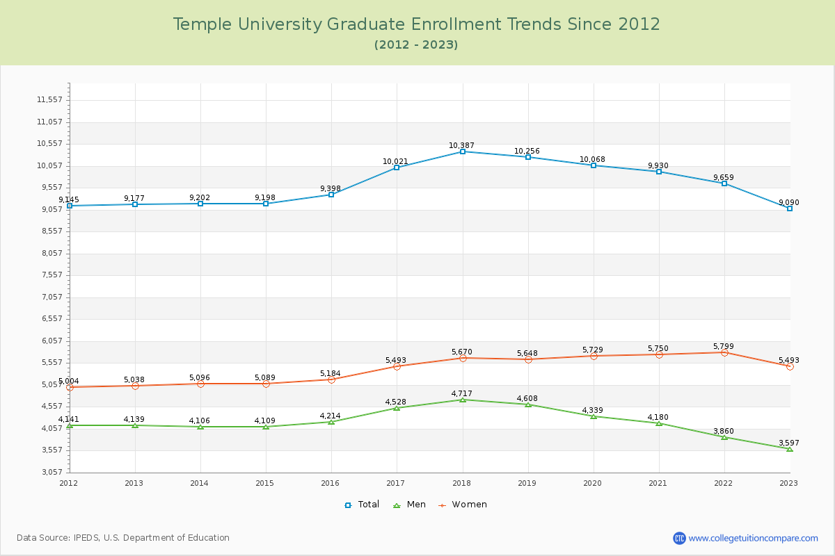 Temple University Graduate Enrollment Trends Chart