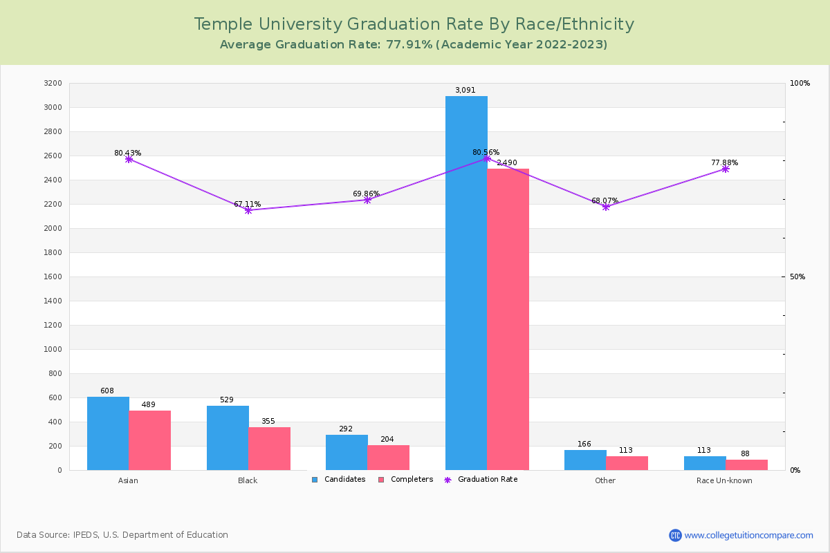 Temple University graduate rate by race