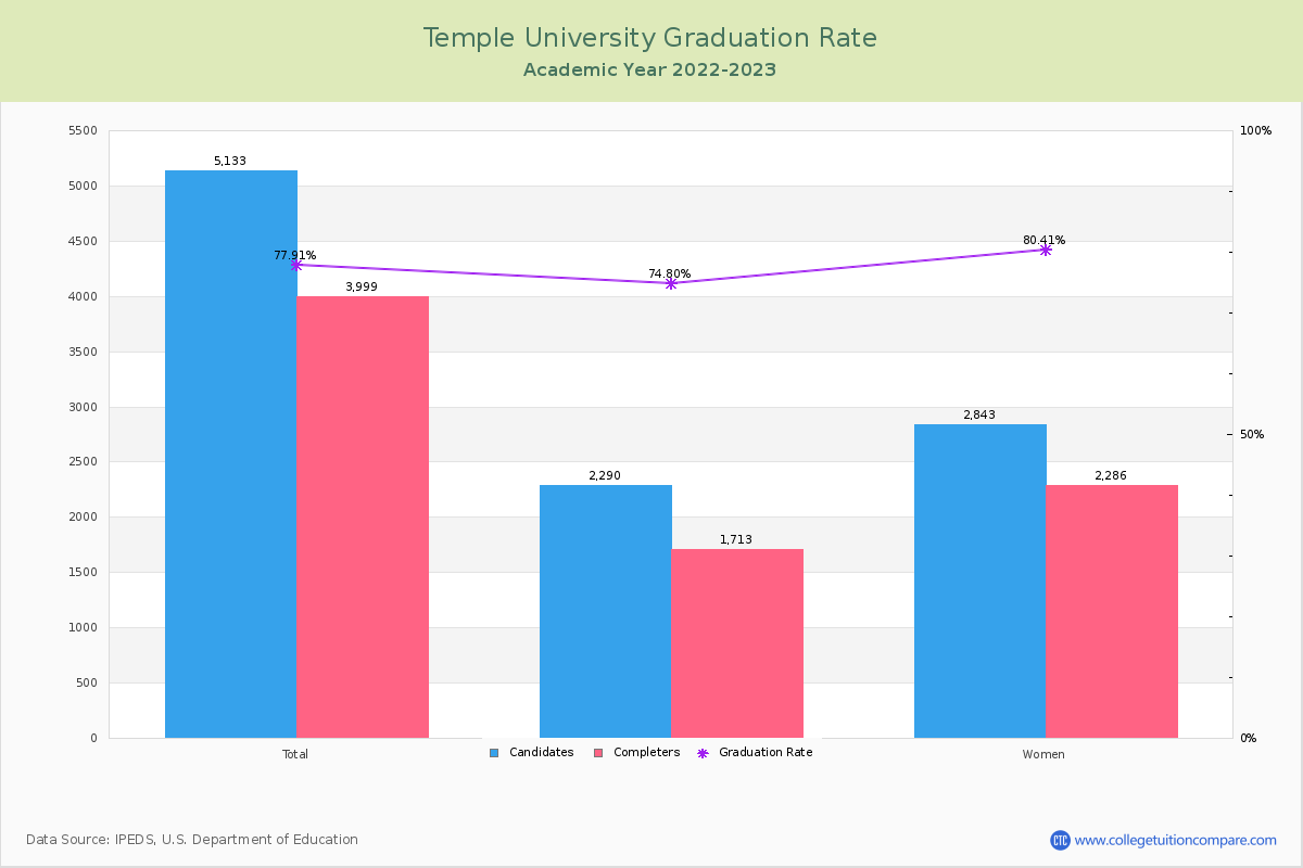 Temple University graduate rate