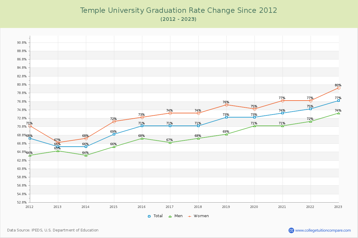 Temple University Graduation Rate Changes Chart