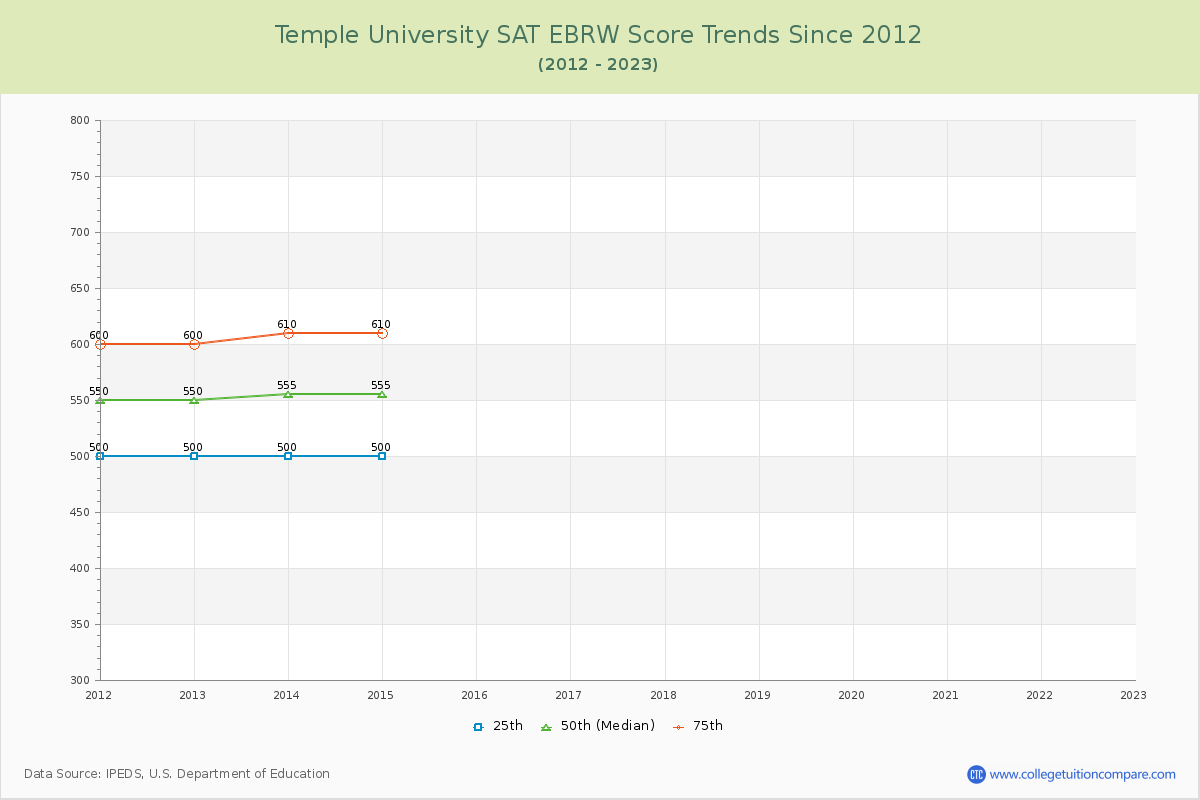 Temple University SAT EBRW (Evidence-Based Reading and Writing) Trends Chart