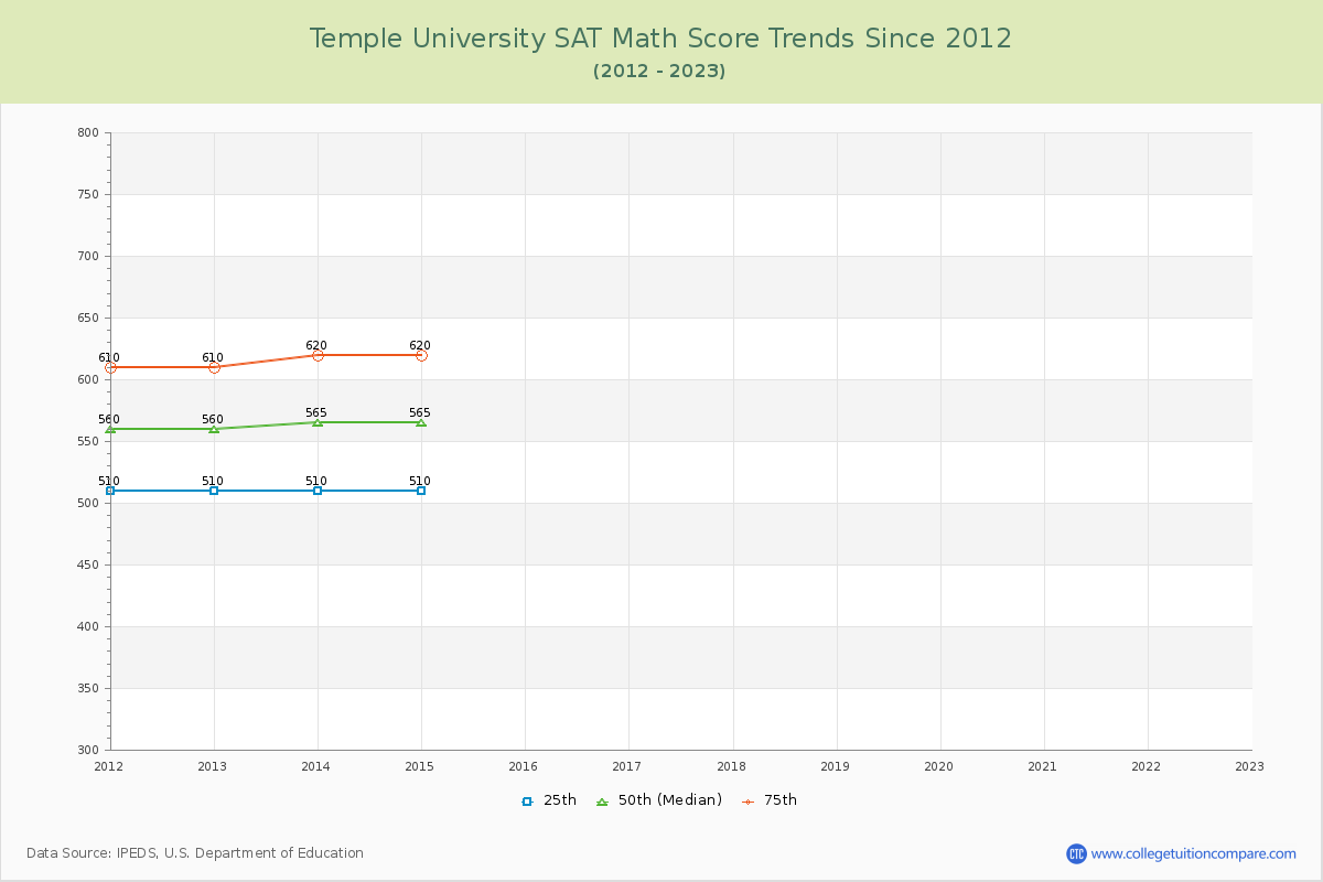 Temple University SAT Math Score Trends Chart