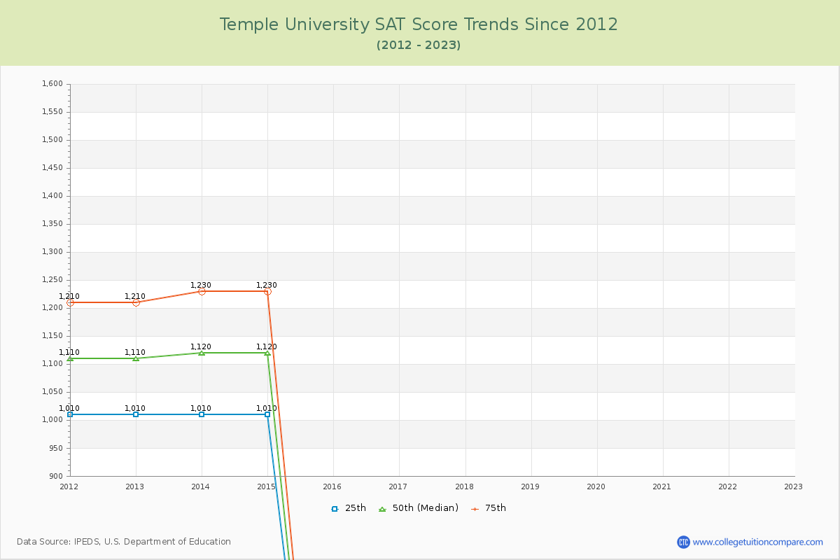 Temple University SAT Score Trends Chart