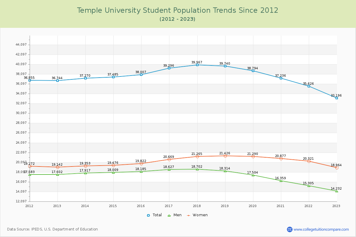Temple University Enrollment Trends Chart