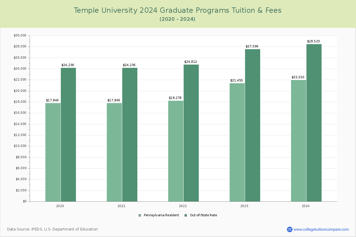 Temple University - Graduate Tuition Chart