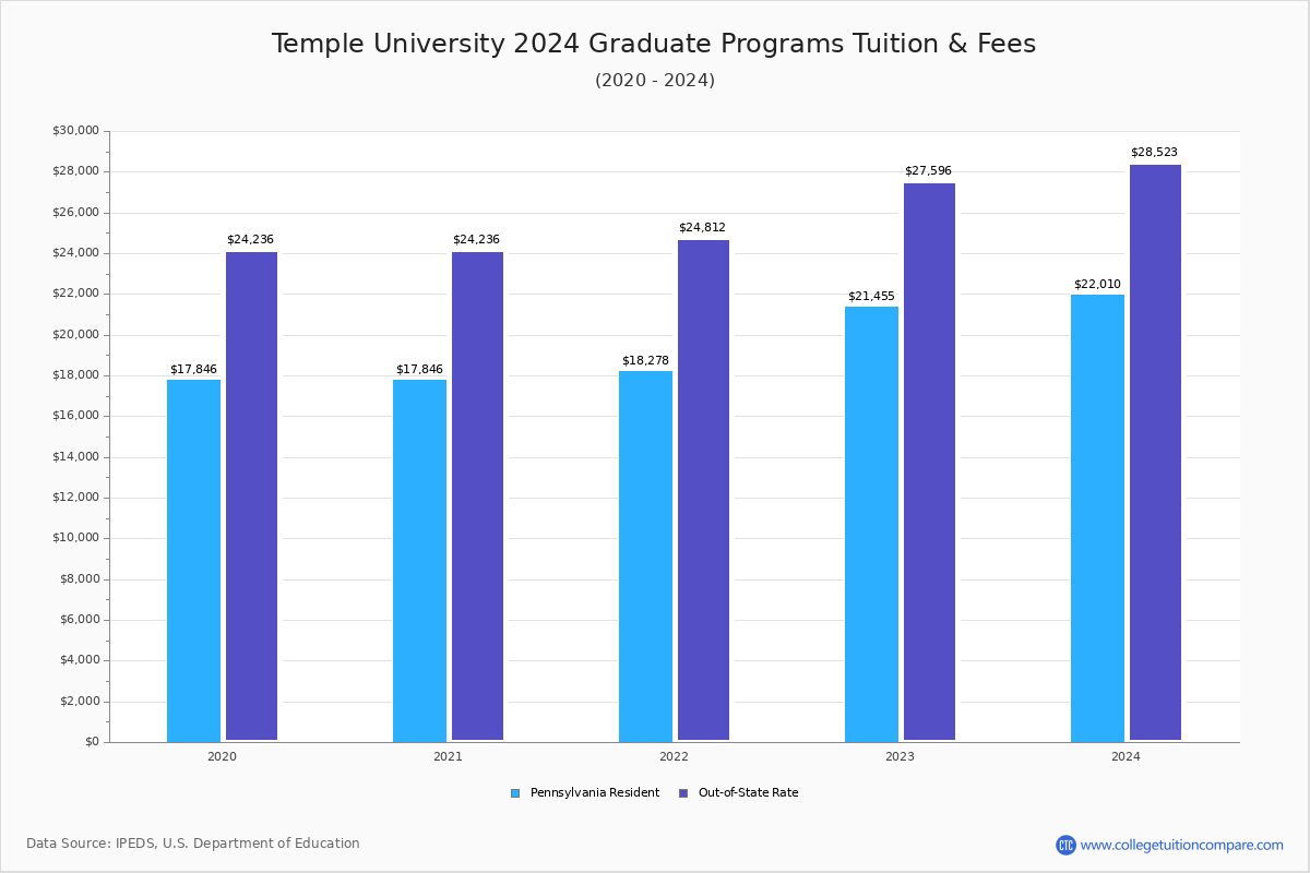 Temple University - Graduate Tuition Chart