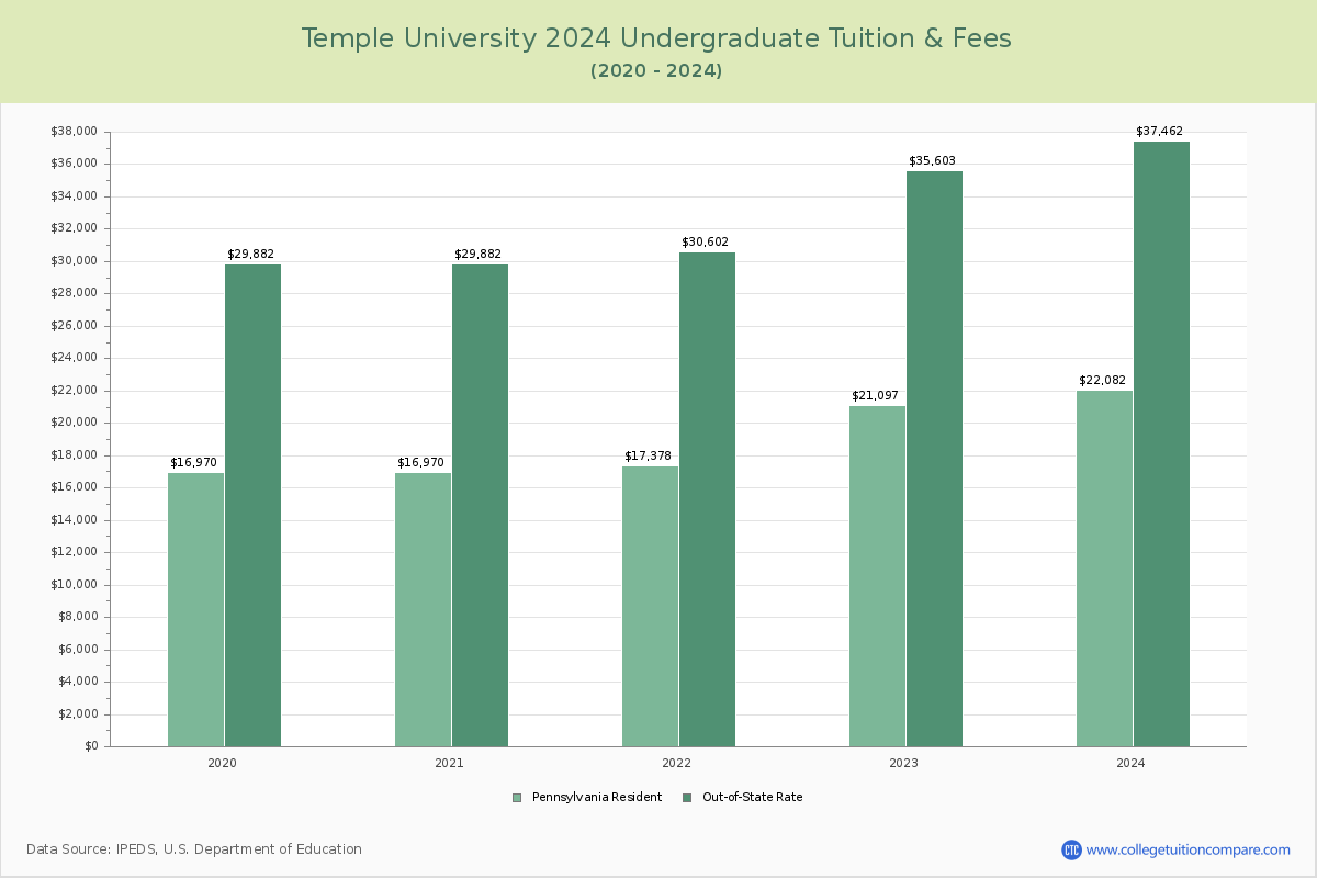 Temple University - Undergraduate Tuition Chart