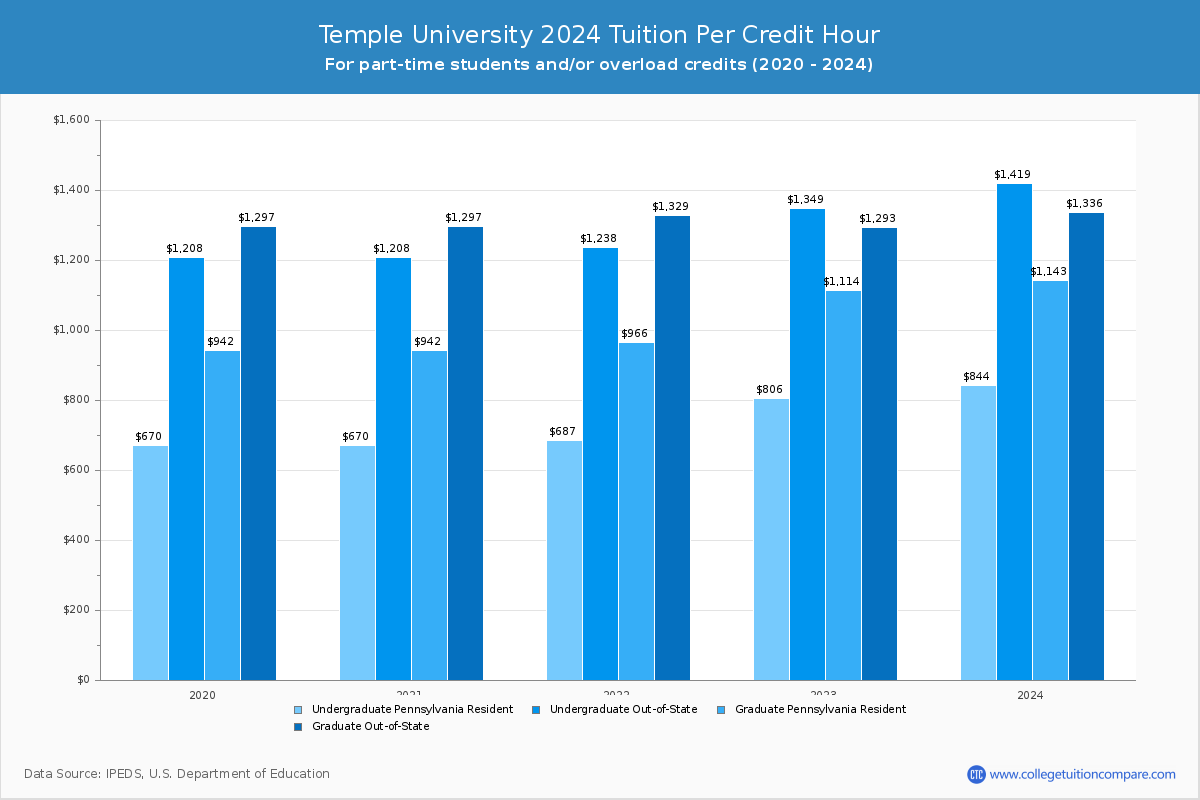 Temple University - Tuition per Credit Hour