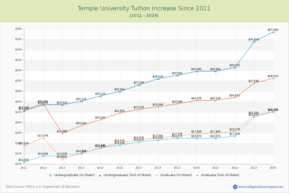 Temple University Tuition & Fees Changes Chart