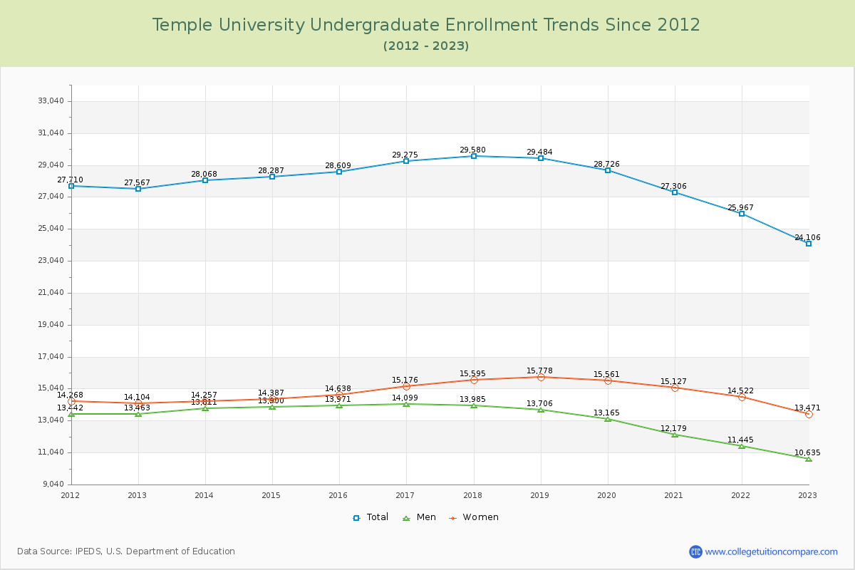 Temple University Undergraduate Enrollment Trends Chart