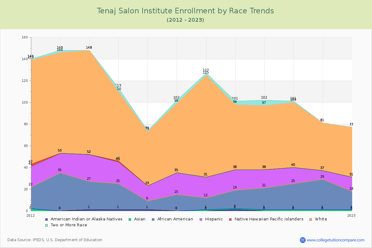 Tenaj Salon Institute Enrollment by Race Trends Chart