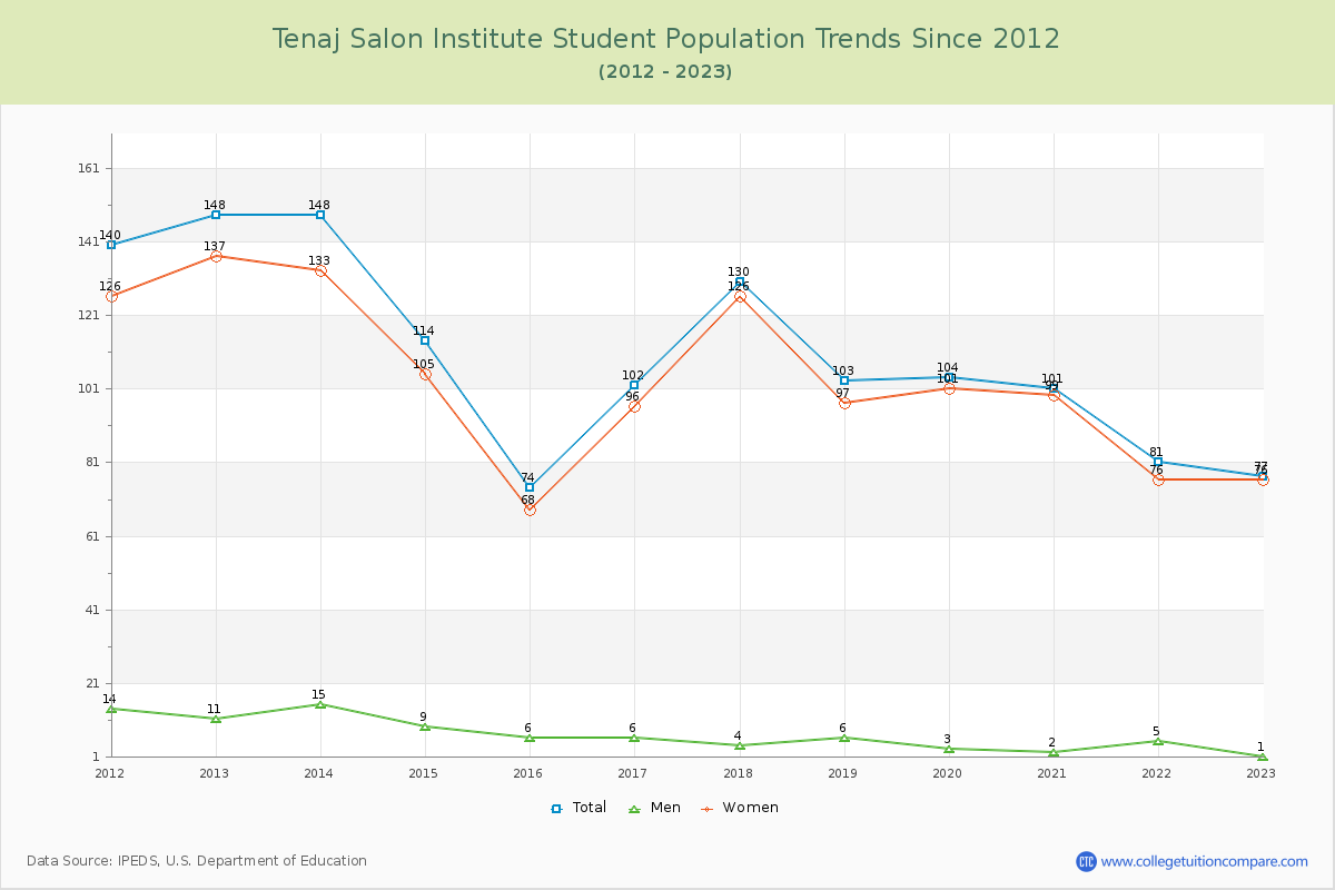 Tenaj Salon Institute Enrollment Trends Chart
