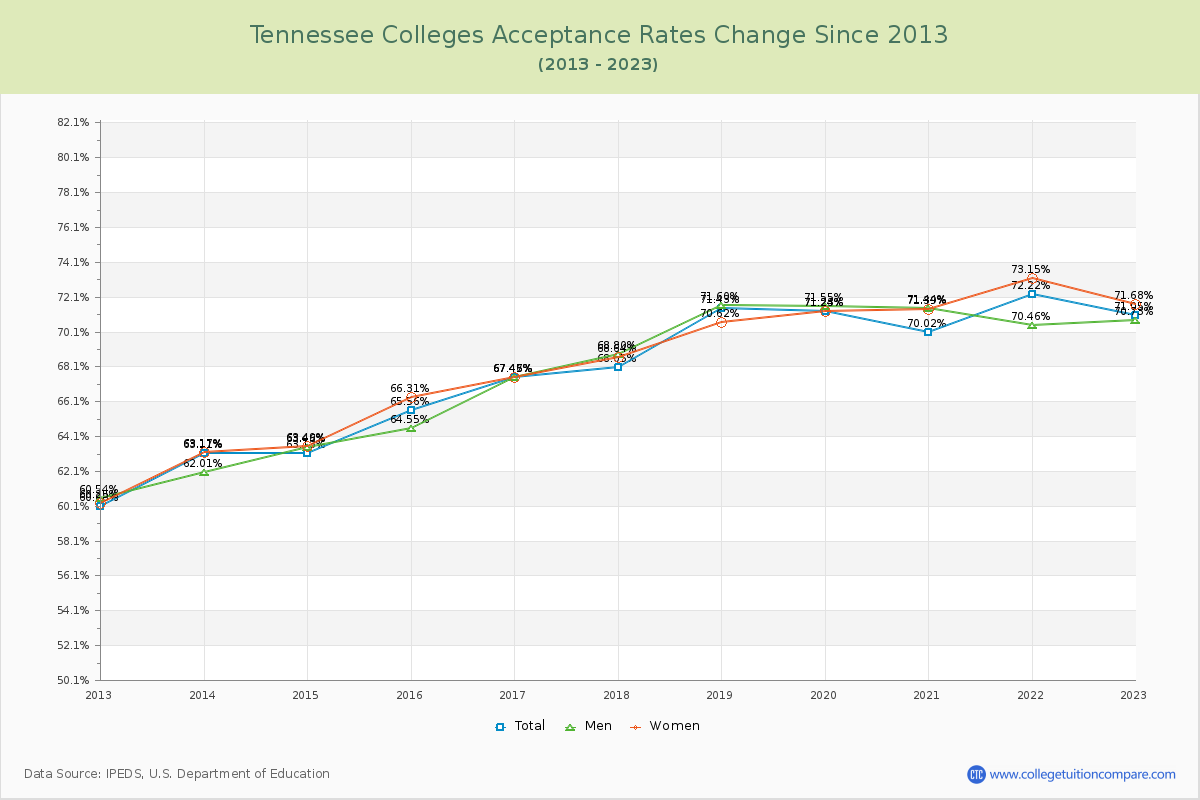 Tennessee  Colleges Acceptance Rate Changes Chart