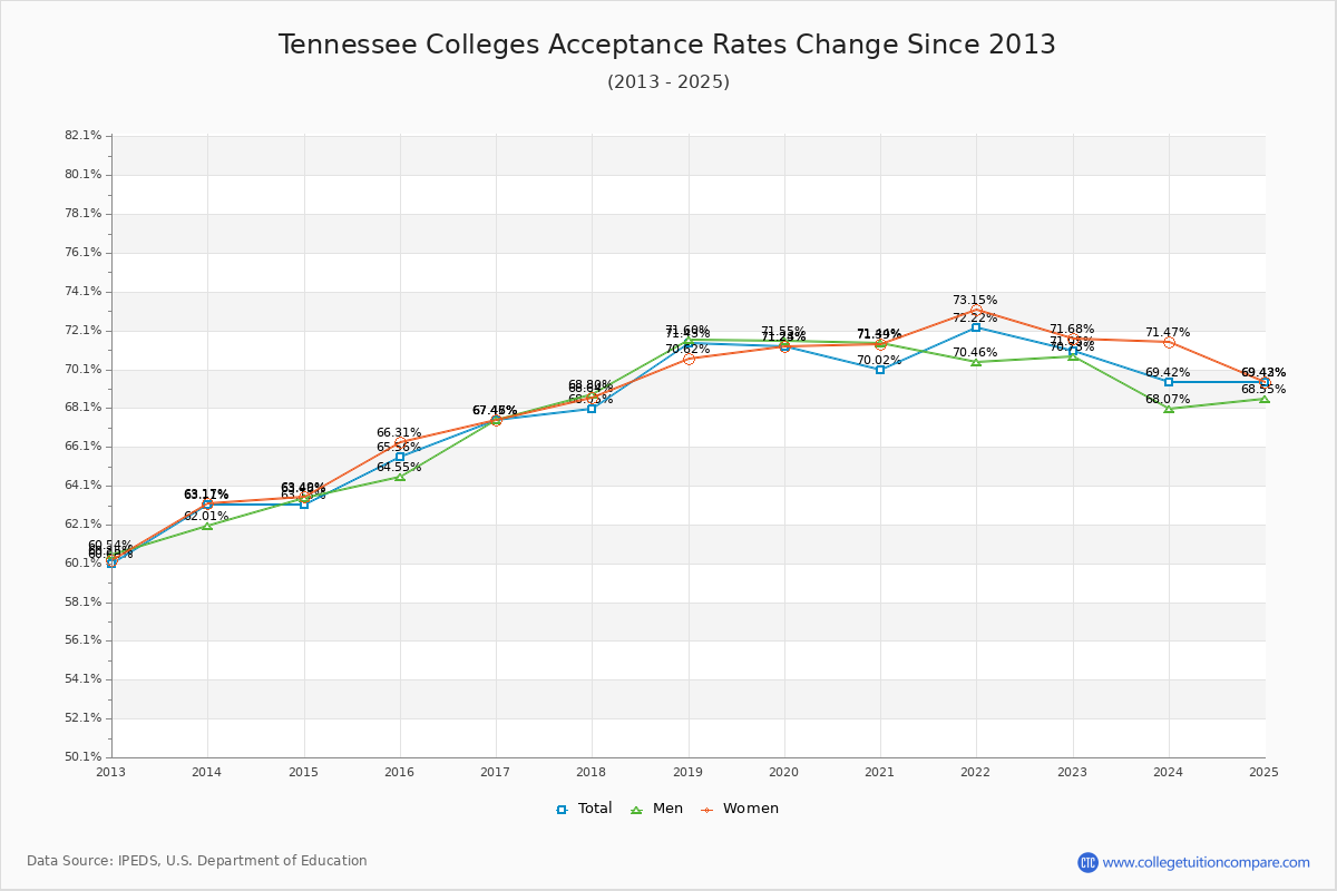 Tennessee Colleges Acceptance Rate Changes Chart