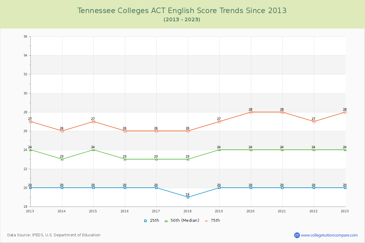 Tennessee  Colleges ACT English Trends Chart