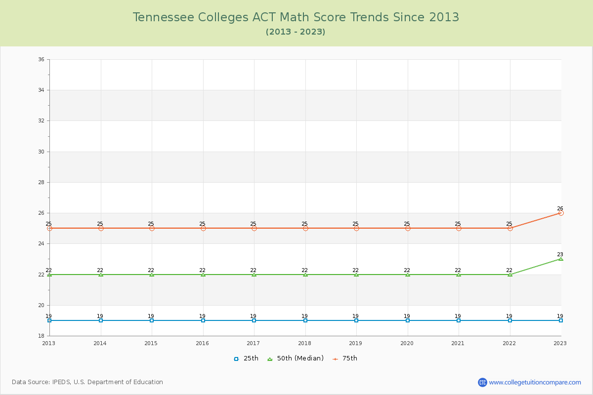Tennessee  Colleges ACT Math Score Trends Chart