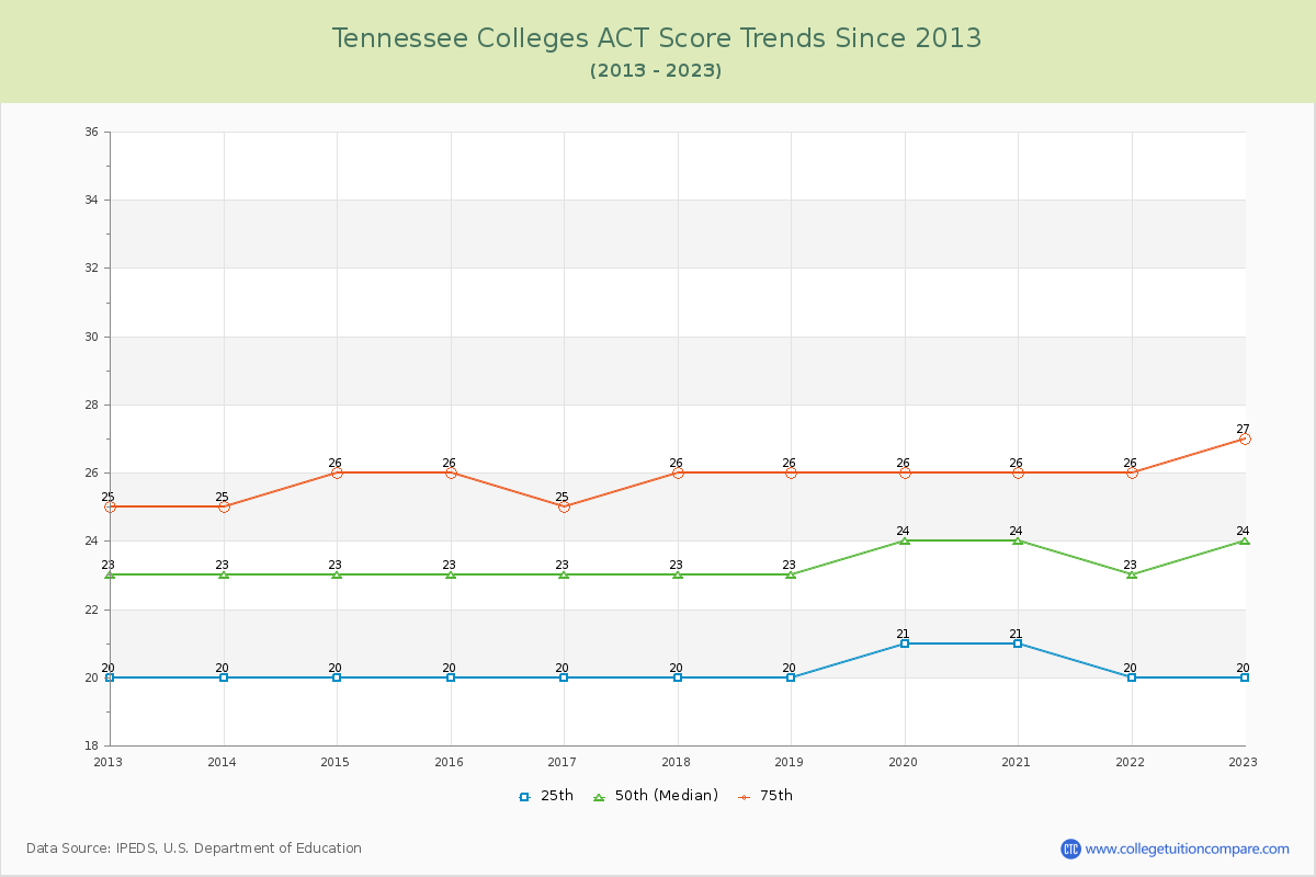 Tennessee  Colleges ACT Score Trends Chart