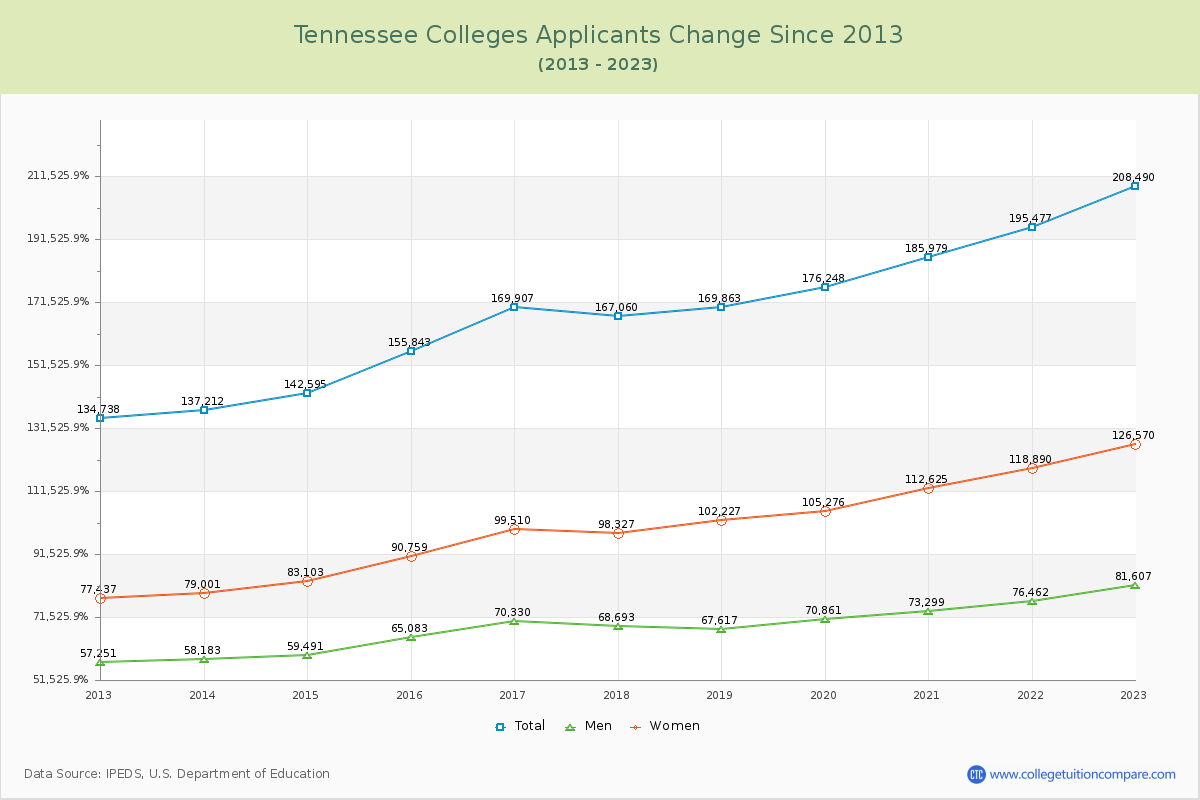 Tennessee  Colleges Applicants Trends Chart
