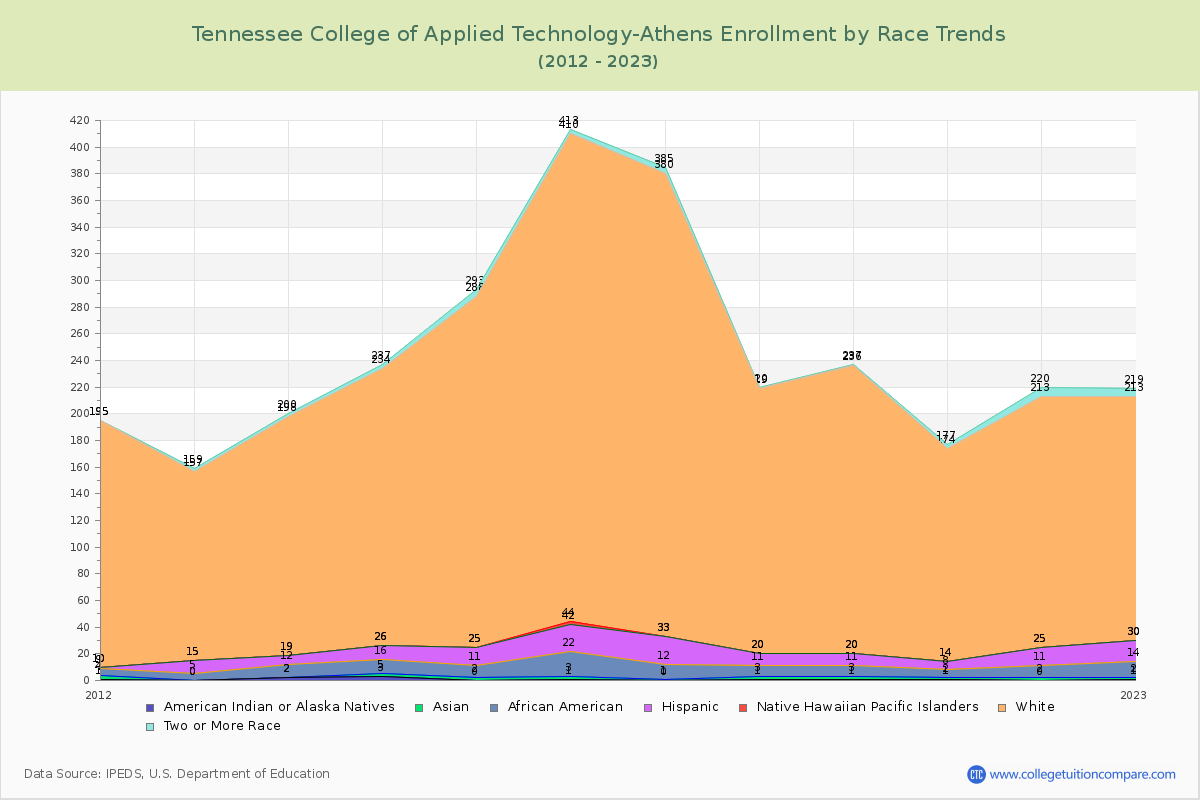 Tennessee College of Applied Technology-Athens Enrollment by Race Trends Chart