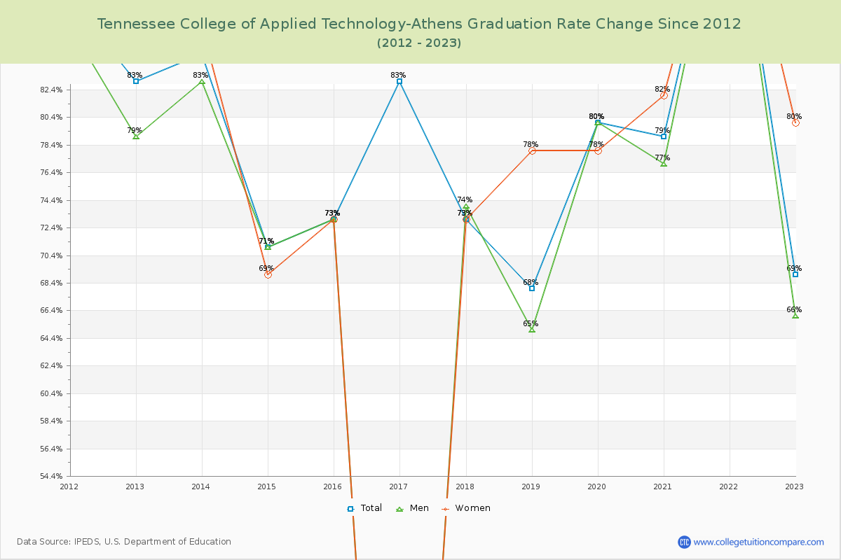 Tennessee College of Applied Technology-Athens Graduation Rate Changes Chart