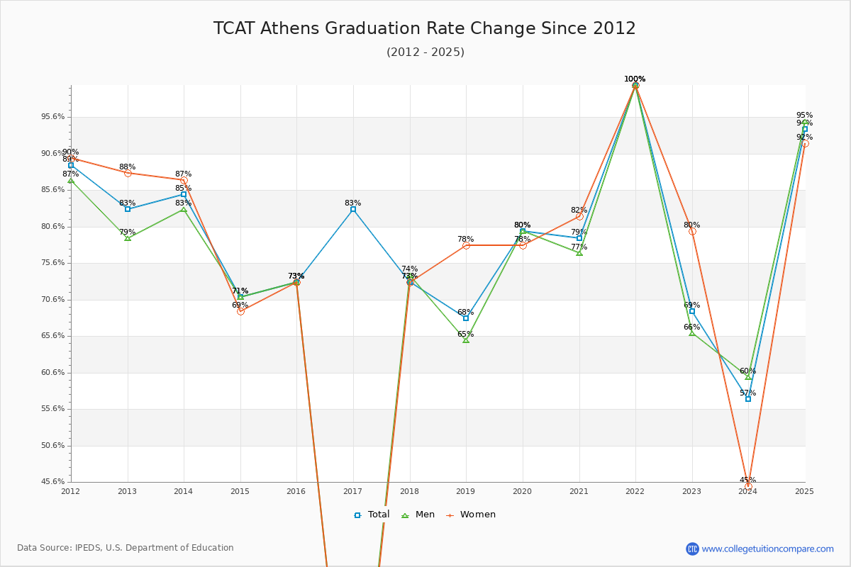 TCAT Athens Graduation Rate Changes Chart