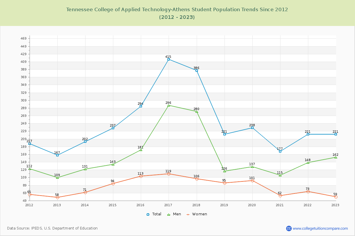 Tennessee College of Applied Technology-Athens Enrollment Trends Chart