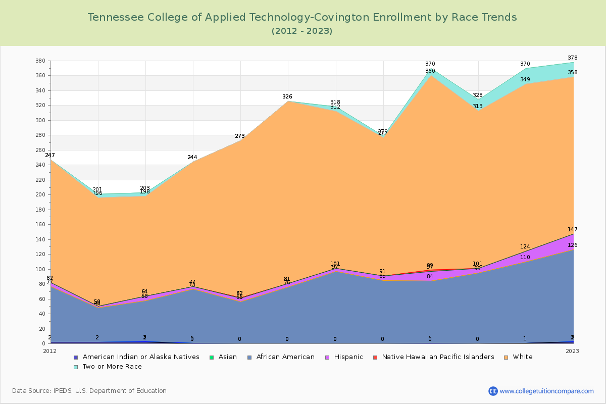 Tennessee College of Applied Technology-Covington Enrollment by Race Trends Chart
