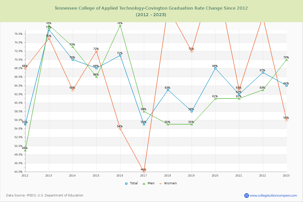 Tennessee College of Applied Technology-Covington Graduation Rate Changes Chart
