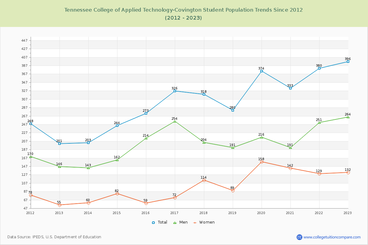 Tennessee College of Applied Technology-Covington Enrollment Trends Chart