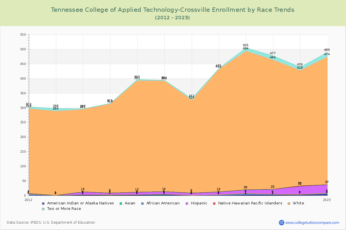 Tennessee College of Applied Technology-Crossville Enrollment by Race Trends Chart