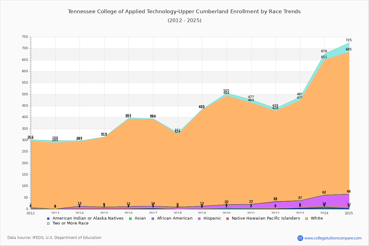 Tennessee College of Applied Technology-Upper Cumberland Enrollment by Race Trends Chart
