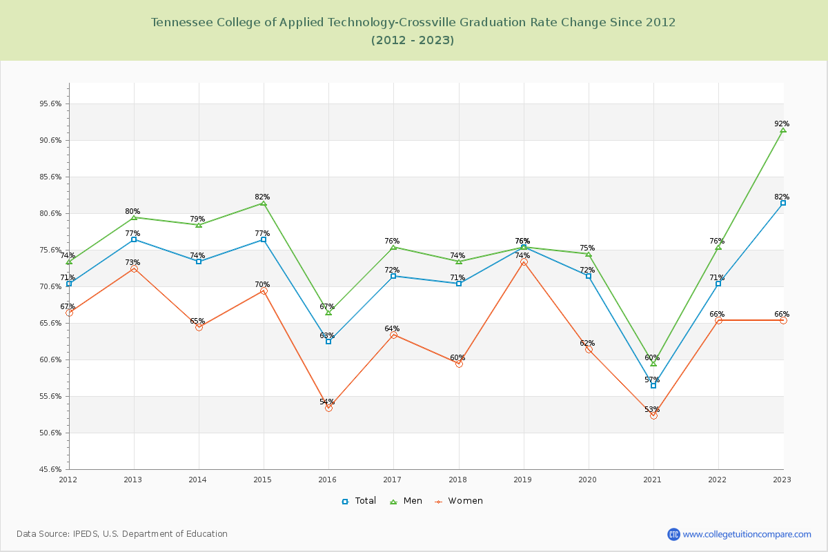 Tennessee College of Applied Technology-Crossville Graduation Rate Changes Chart