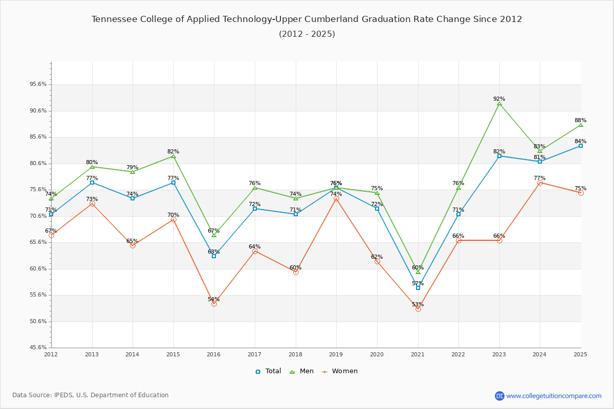 Tennessee College of Applied Technology-Upper Cumberland Graduation Rate Changes Chart