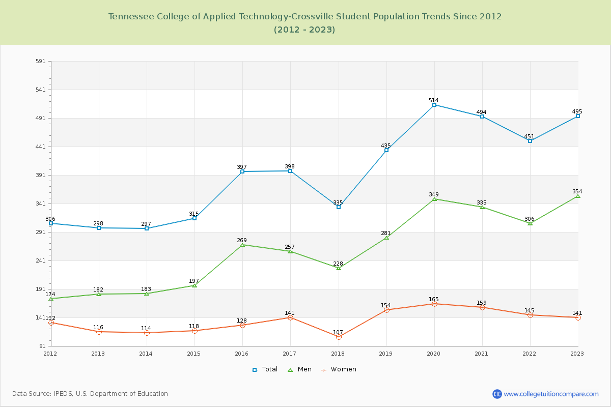 Tennessee College of Applied Technology-Crossville Enrollment Trends Chart