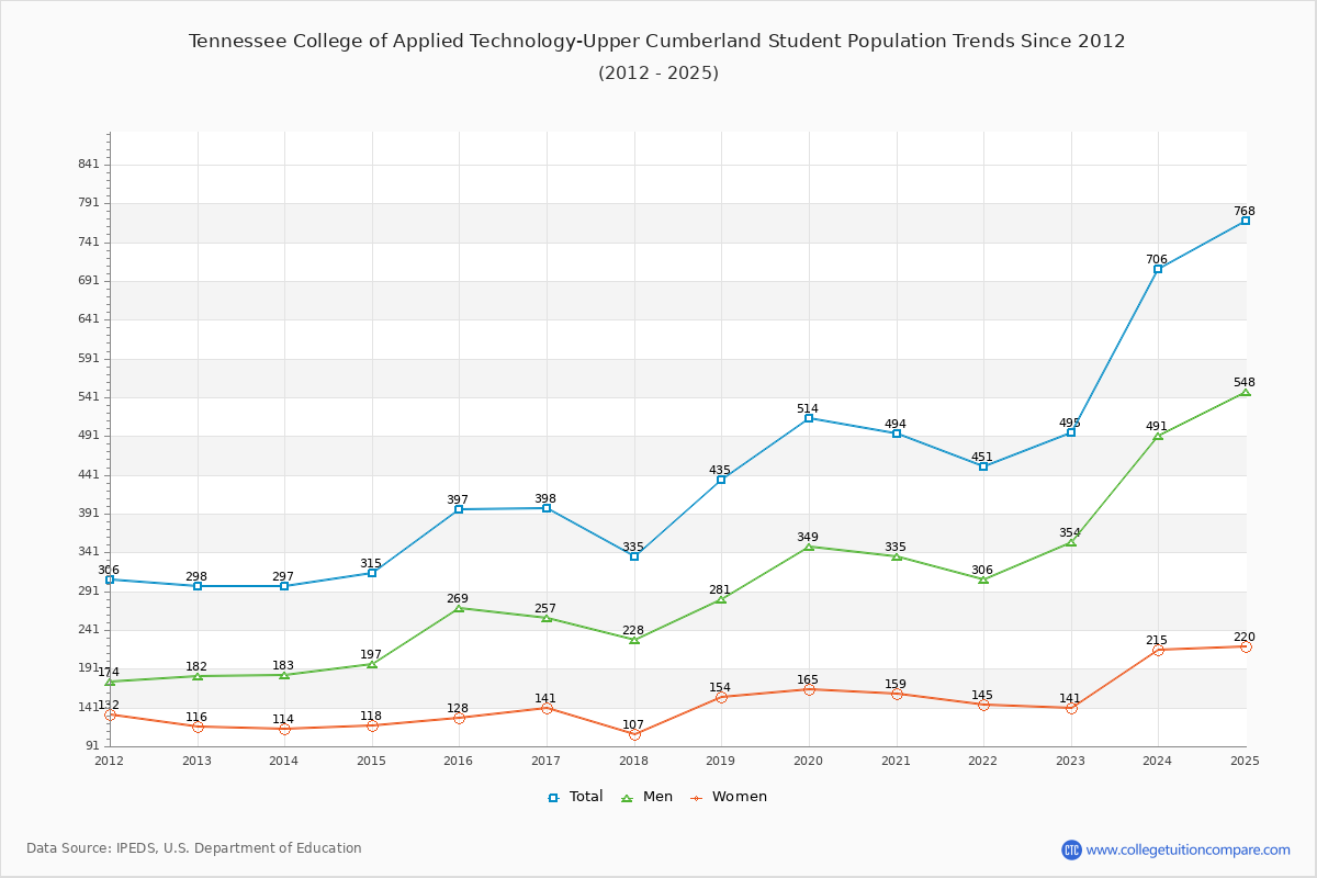 Tennessee College of Applied Technology-Upper Cumberland Enrollment Trends Chart