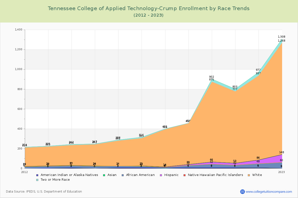 Tennessee College of Applied Technology-Crump Enrollment by Race Trends Chart