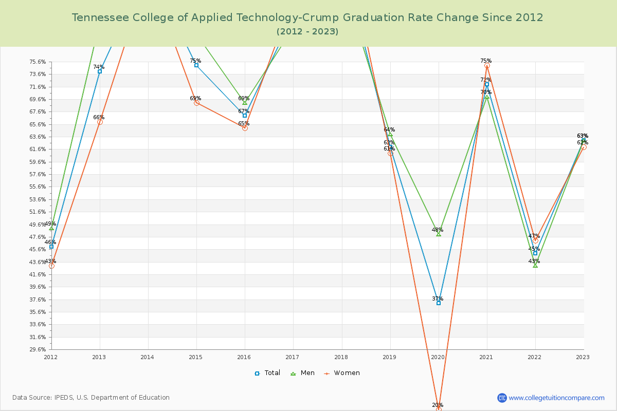 Tennessee College of Applied Technology-Crump Graduation Rate Changes Chart