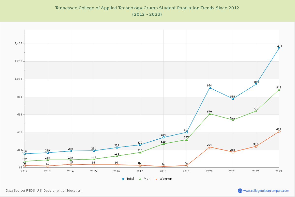 Tennessee College of Applied Technology-Crump Enrollment Trends Chart