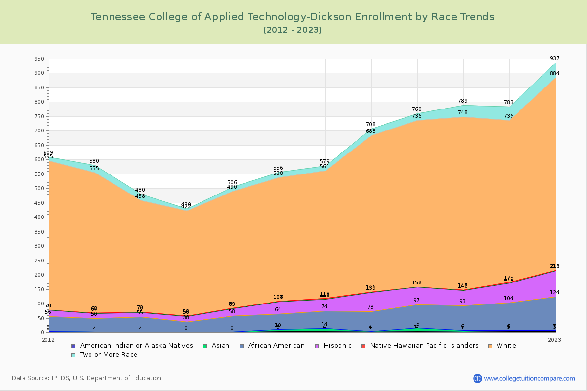 Tennessee College of Applied Technology-Dickson Enrollment by Race Trends Chart