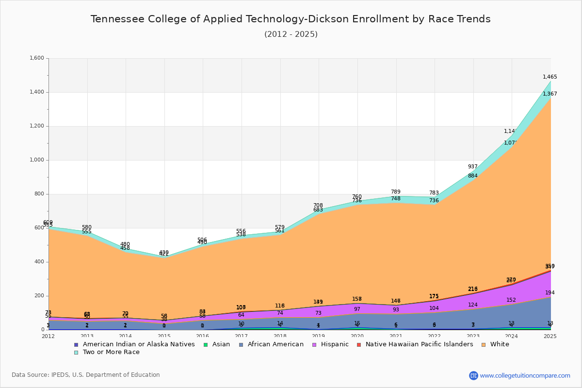 Tennessee College of Applied Technology-Dickson Enrollment by Race Trends Chart