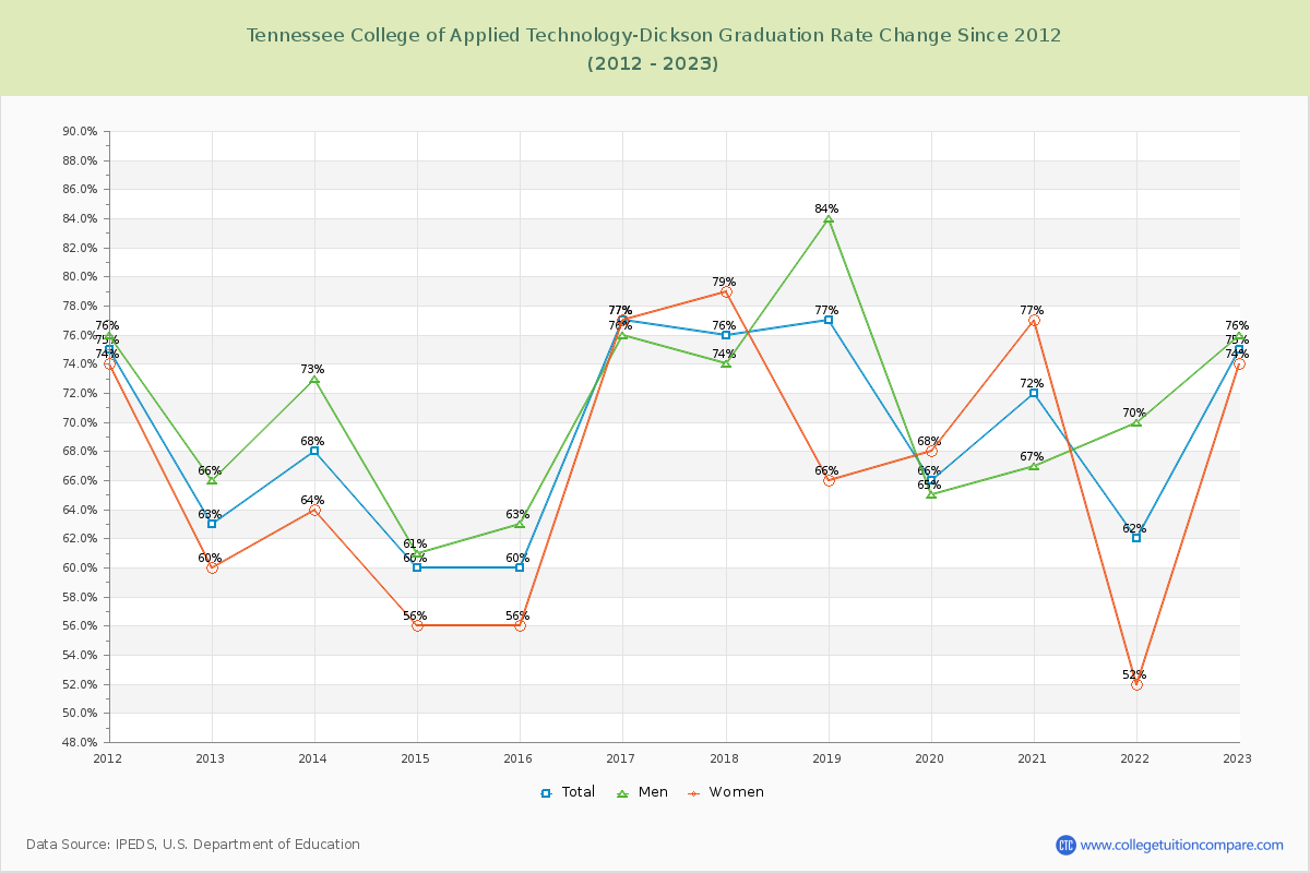 Tennessee College of Applied Technology-Dickson Graduation Rate Changes Chart