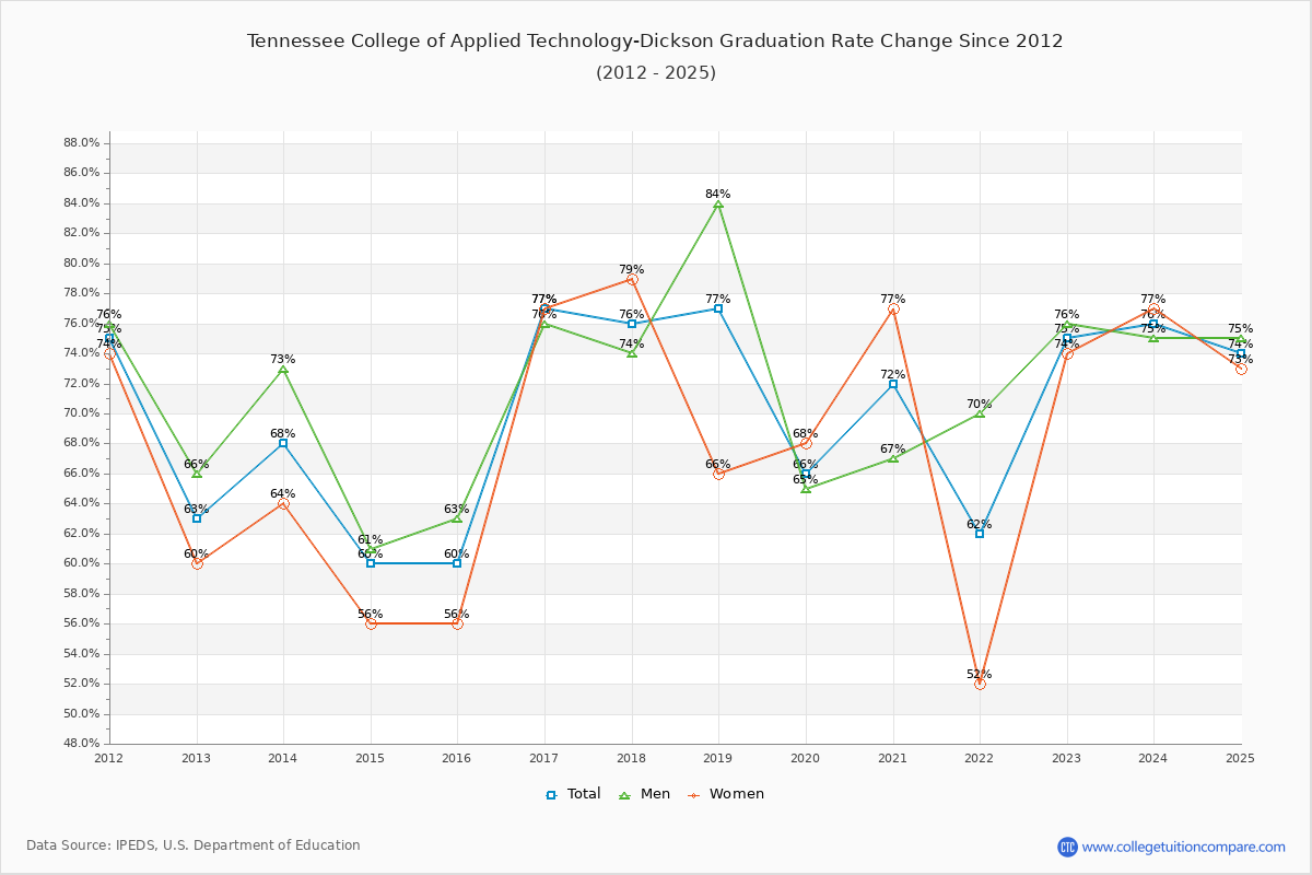 Tennessee College of Applied Technology-Dickson Graduation Rate Changes Chart